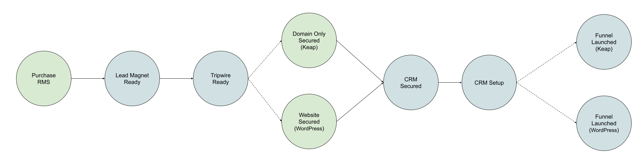 Rapid Marketing System Roadmap